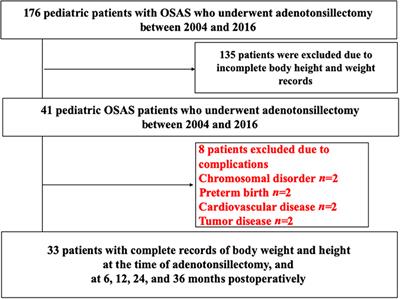 Time-Course Evaluation of Body Mass Index in Japanese Children With Obstructive Sleep Apnea Syndrome After Adenotonsillectomy: A Three-Years Follow-Up Study